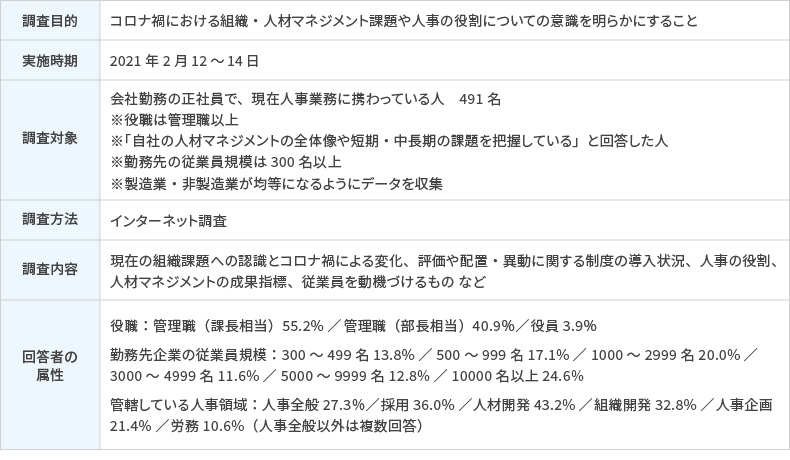＜図表1＞調査概要「人材マネジメント実態調査2021」
