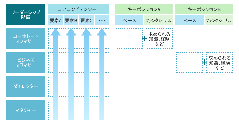 リーダーシップ階層の人材要件とキーポジション要件イメージ