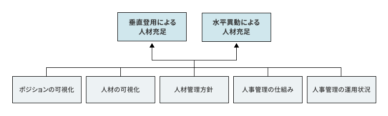 調査の構造
