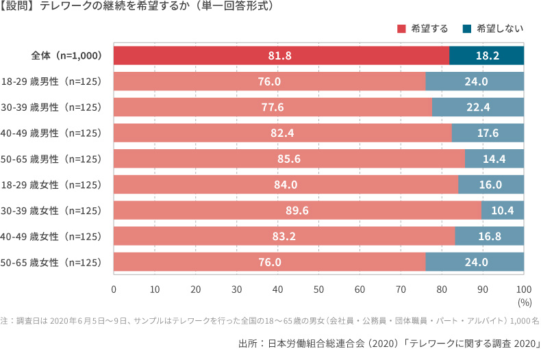 【設問】テレワークの継続を希望するか（単一回答形式）