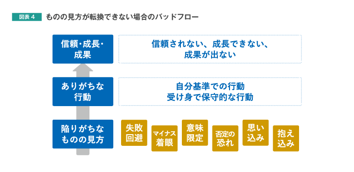 図表4 ものの見方が転換できない場合のバッドフロー