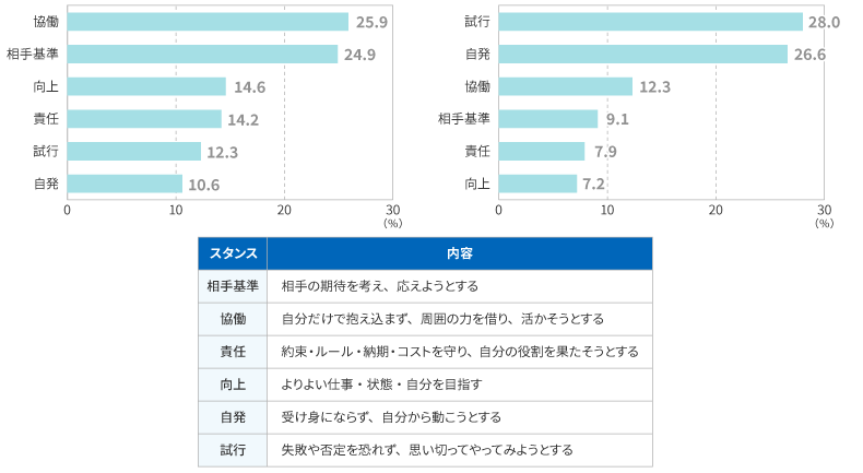 <図表5>得意なスタンス・苦手意識のあるスタンス