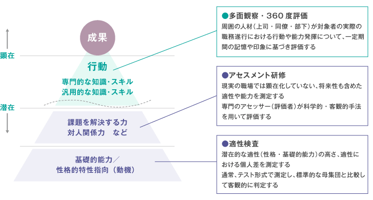 アセスメントツールの種類