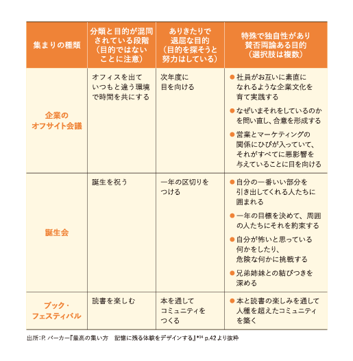 ＜図表3＞目的をもった集まりに移行するポイント