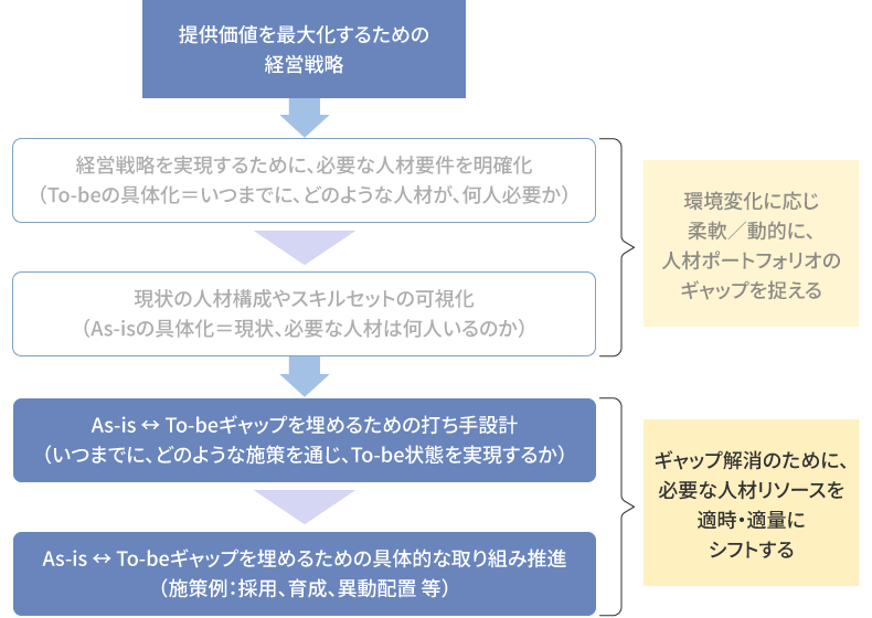 リソースを戦略的にシフトする