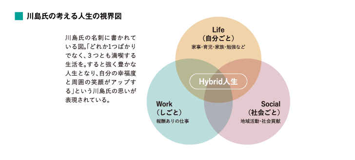 川島氏の考える人生の視界図