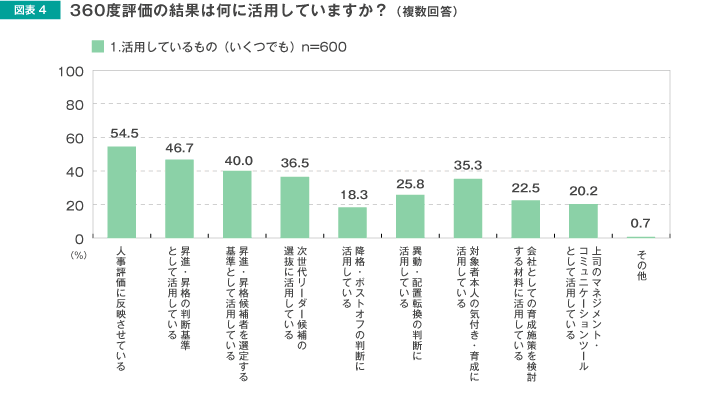 360度評価の結果は何に活用していますか？