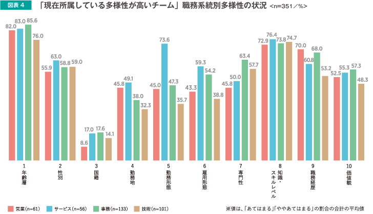 「現在所属している多様性が高いチーム」職務系統別多様性の状況