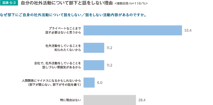 自分の社外活動について部下と話をしない理由