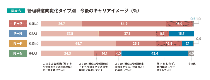 管理職意向変化タイプ別　今後のキャリアイメージ（％）