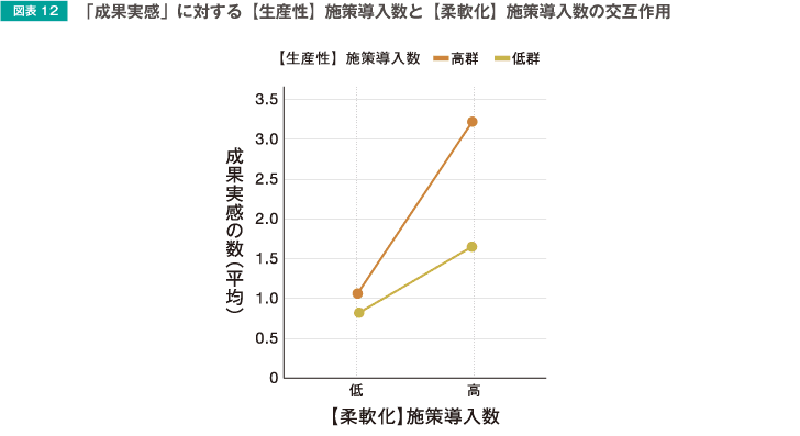 図表12 「成果実感」に対する【生産性】施策導入数と【柔軟化】施策導入数の交互作用