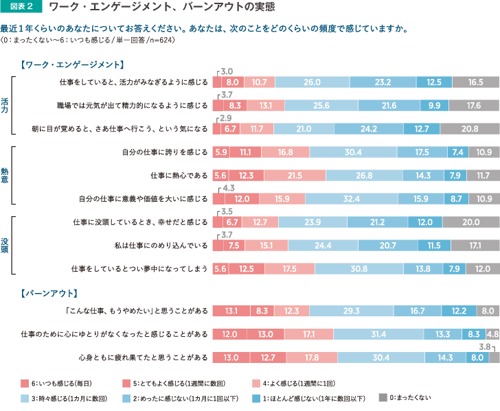 ワーク・エンゲージメント、バーンアウトの実態