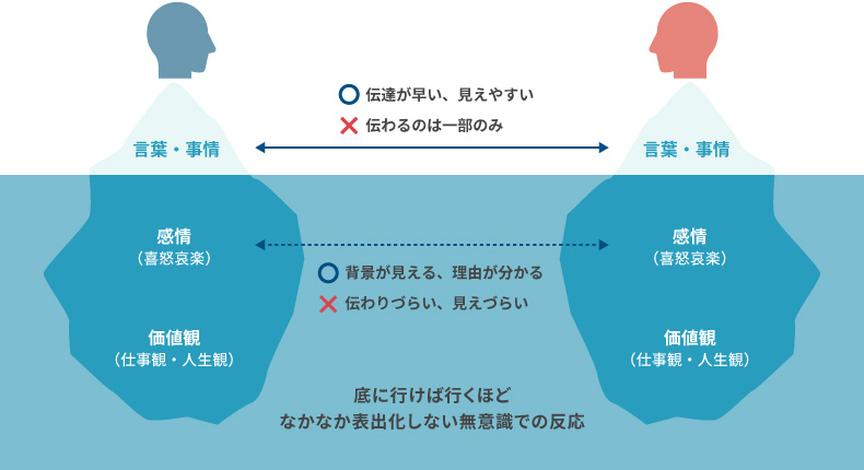 ＜図表2＞氷山モデル