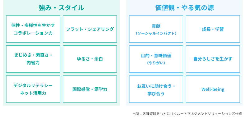 <図表15>Z世代の持ち味(代表的なもの)