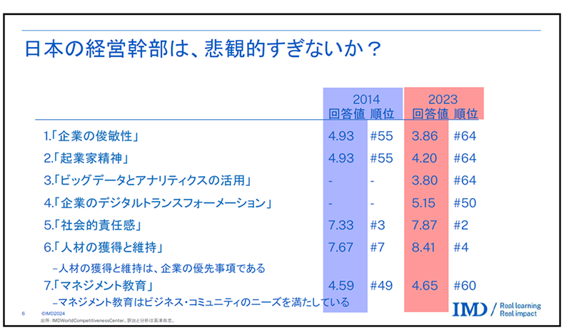 IMD世界競争力ランキング2024・経営幹部サーベイ