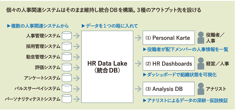 散在するデータの一元化