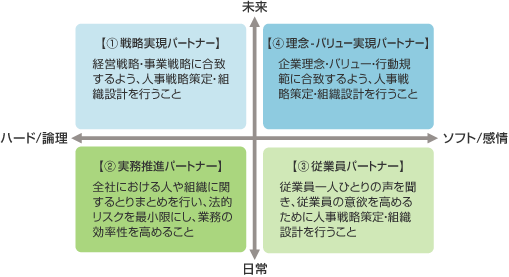 【人事の４つの役割】
