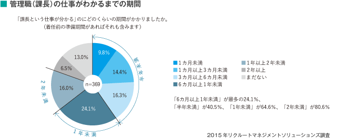管理職（課長）の仕事がわかるまでの期間