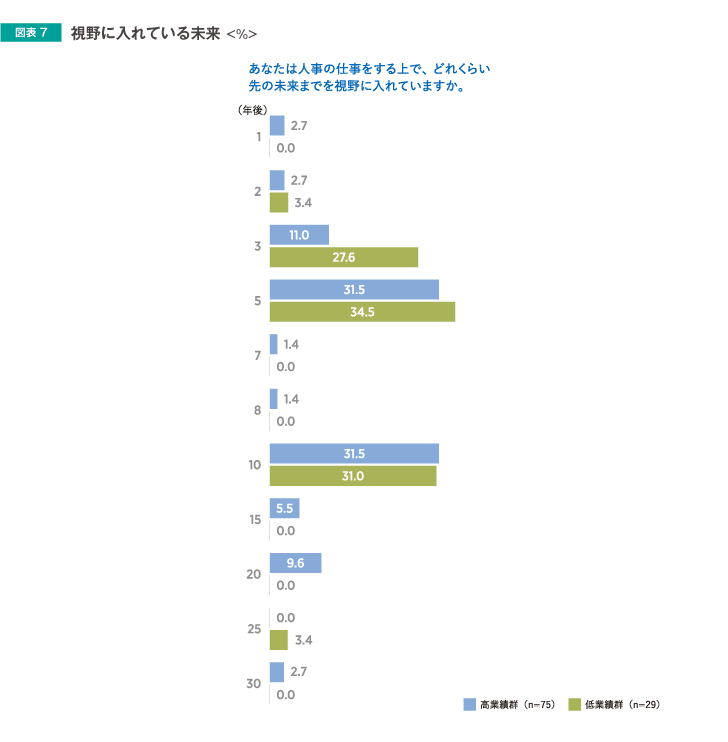 視野に入れている未来