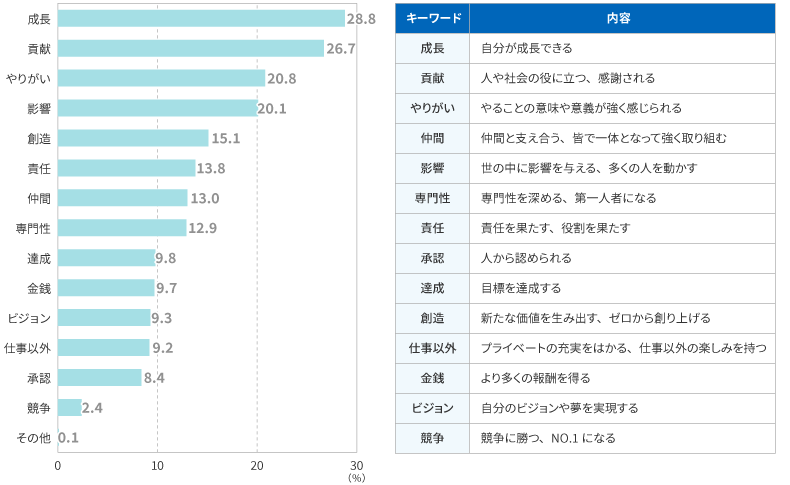 <図表4>仕事をするうえで重視したいこと