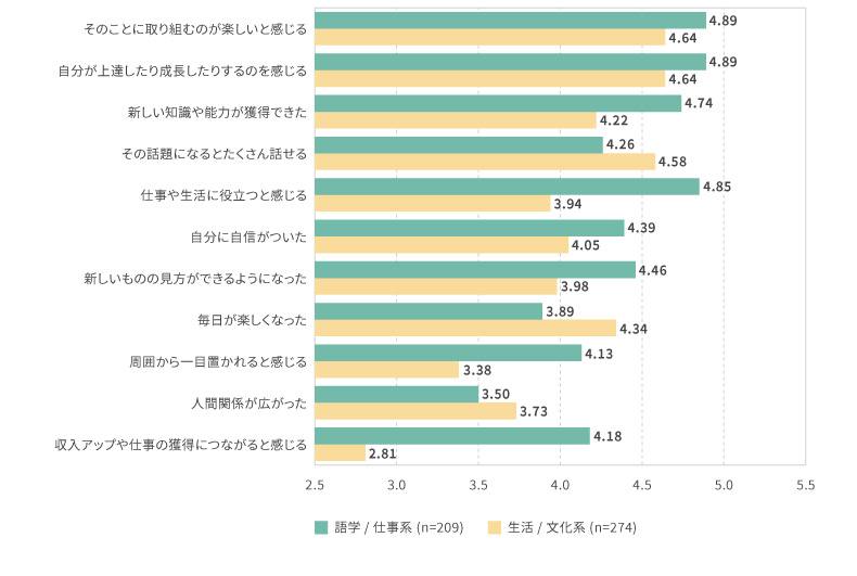 ＜図表7＞取り組みから得ているもの