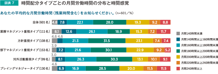 時間配分タイプごとの月間労働時間の分布と時間感覚