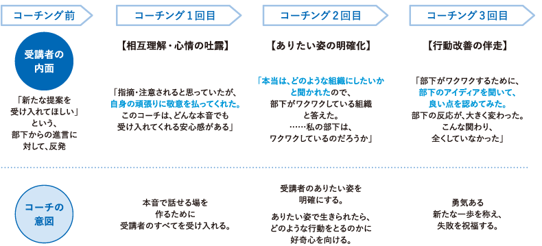 <図表2>受講者の内面・コーチの意図