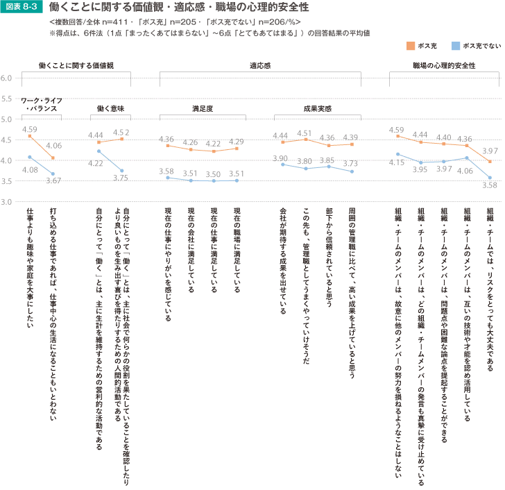 働くことに関する価値観・適応感・職場の心理的安全性