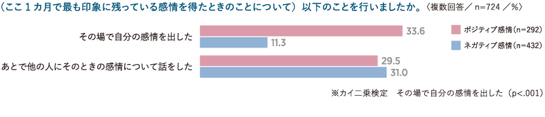 ＜図表8＞仕事中に感じた感情を人に伝えたか