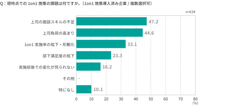 ＜図表6＞1on1施策を進めるうえでの課題感