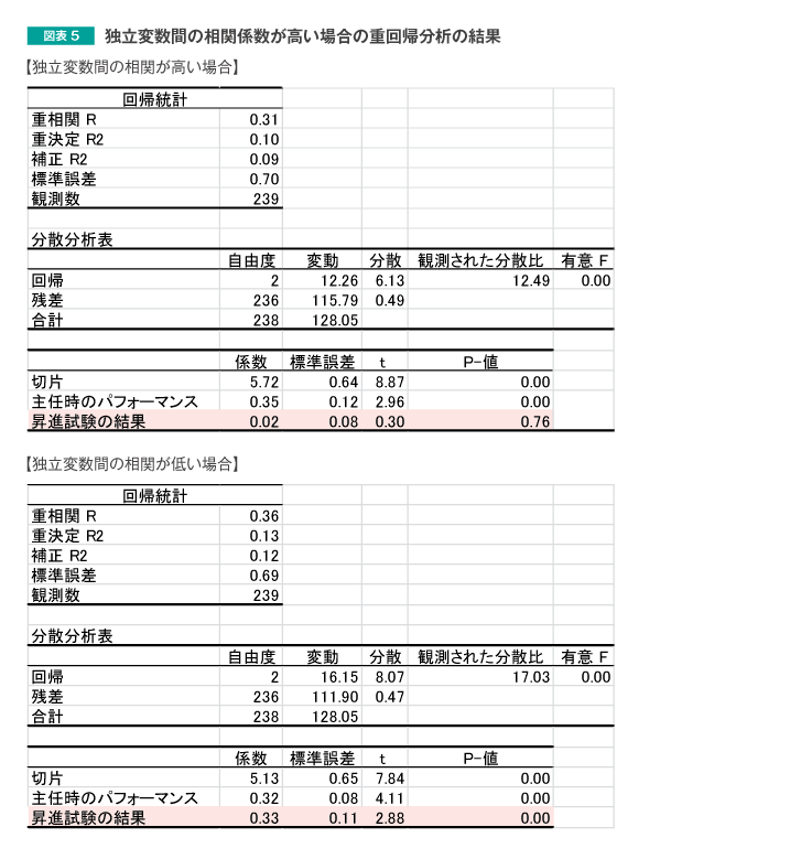 図表5 重回帰分析実施時の留意点3