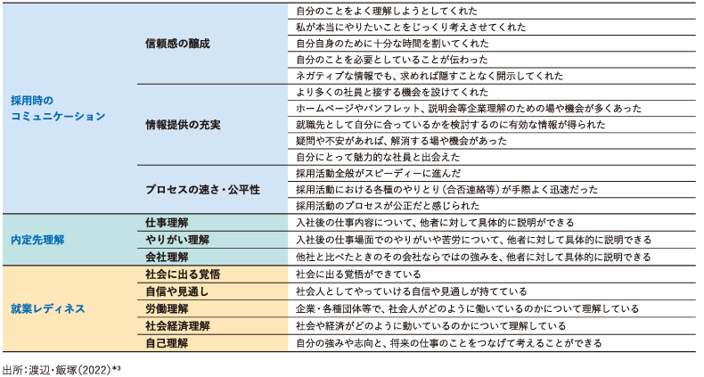 <図表3>新卒採用場面におけるコミュニケーションに関する調査 使用変数と項目