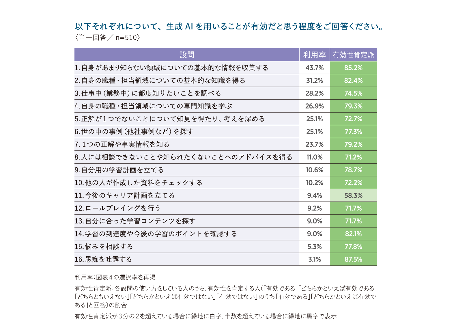 学びに関する生成AIの有効性実感