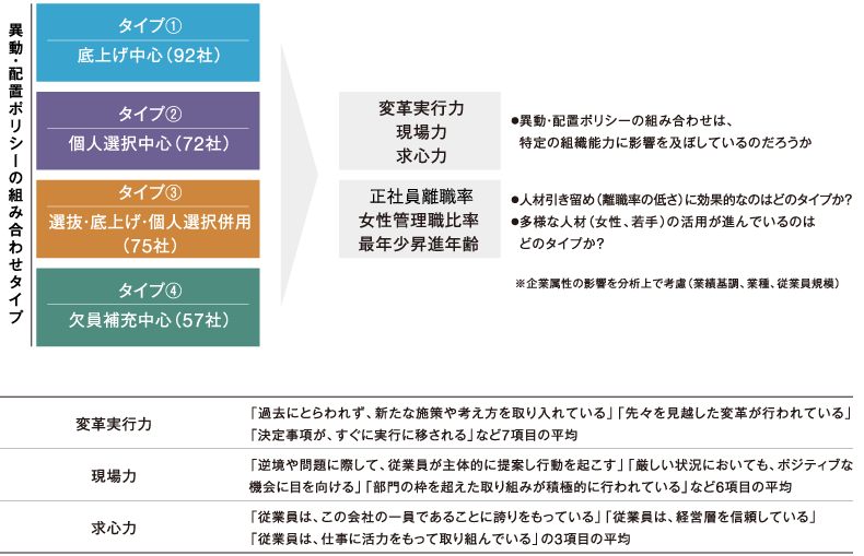 ＜図表4＞異動・配置タイプから組織の能力への影響の検証モデル