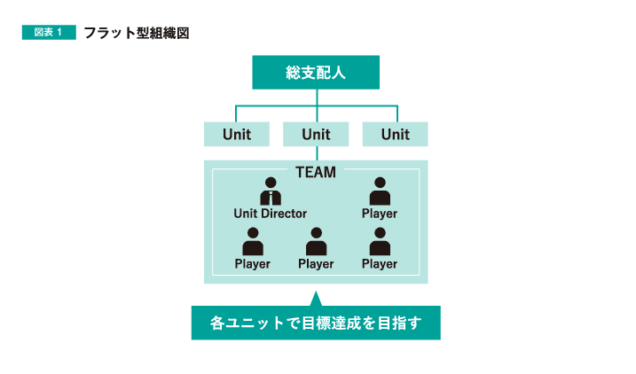 図表1 フラット型組織図