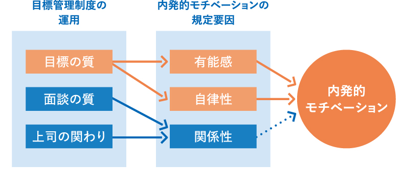 ＜図表1＞目標管理制度の運用が内発的モチベーションに与える影響