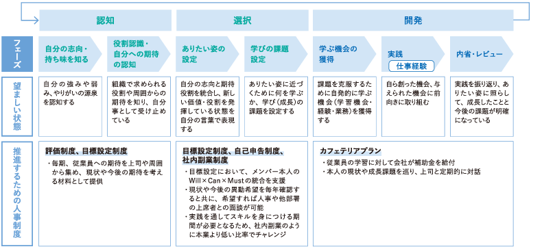 <図表4>「開発」だけにとどめず、「認知」と「選択」も組みこんだ学習サイクルを設計する