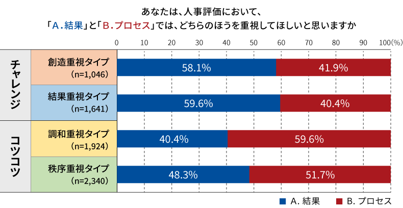 パーソナリティタイプ別の「結果評価/プロセス評価」の希望