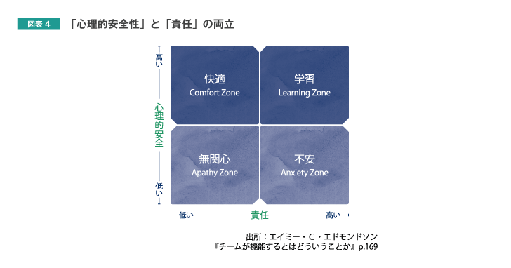 図表4「心理的安全性」と「責任」の両立