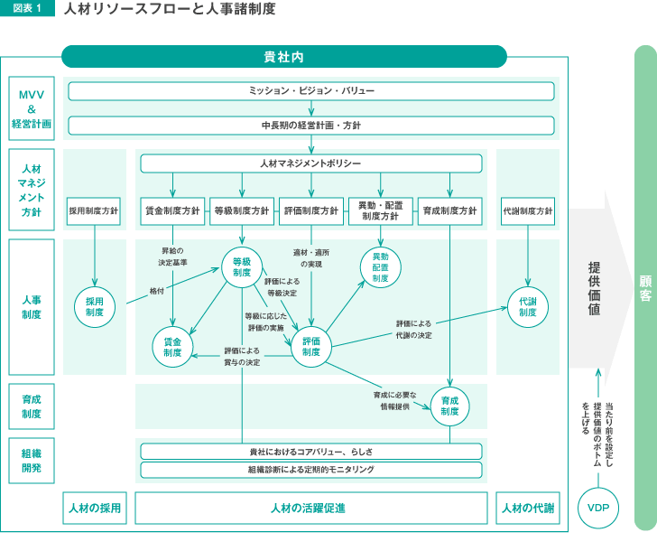 図表1 人材リソースフローと人事諸制度