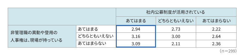 現場の人事権の強さ×社内公募の活用度群別、水平異動実現スコア（1点～5点）
