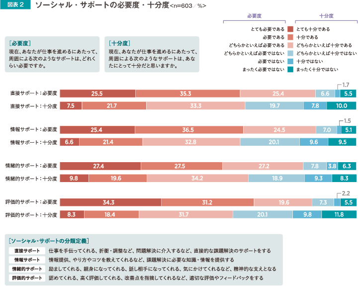 ソーシャル・サポートの必要度・十分度