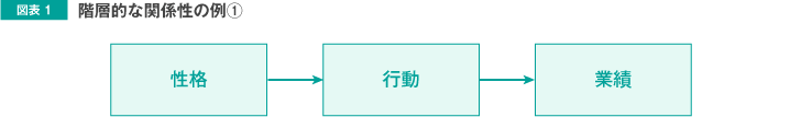 図表1 階層的な関係性の例①