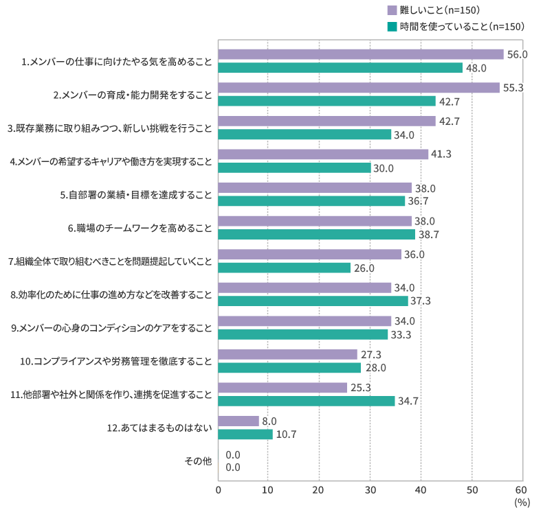 日々のマネジメント業務で難しいと思っていること、時間を使っていること