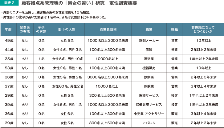 図表2 顧客接点系管理職の「男女の違い」研究　定性調査概要