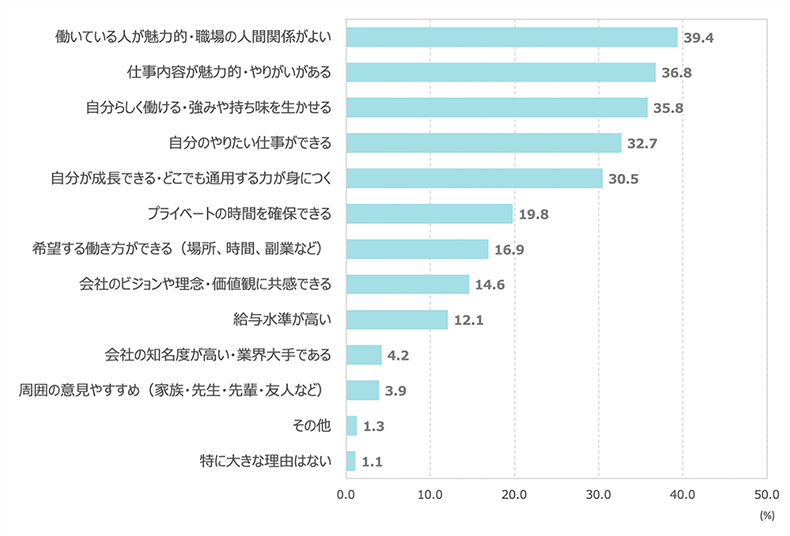 就職先を選ぶうえで重視していたもの