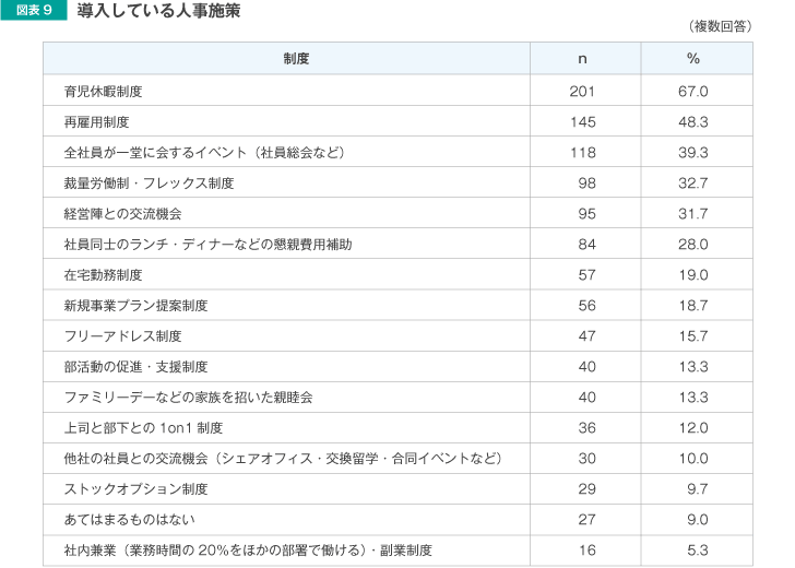 導入している人事施策