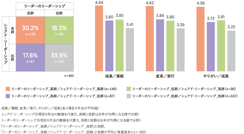 ＜図表9＞リーダーとメンバー双方のリーダーシップとパフォーマンス