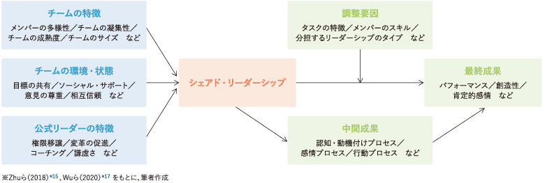 <図表3>シェアド・リーダーシップに関連するメカニズム