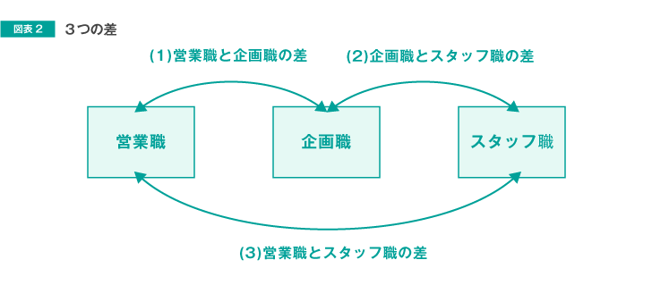 図表2 3つの差